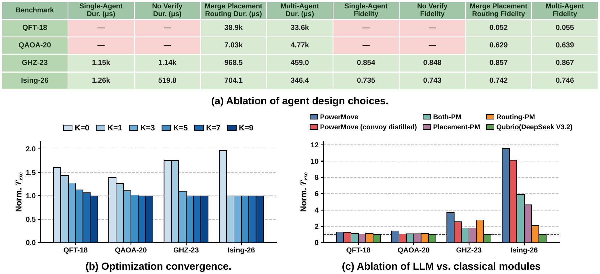 Ablation results across three panels: (a) comparison of Single-Agent, No-Verifier, merged placement-routing, and full Multi-Agent pipelines on QFT-18 and QAOA-20; (b) optimizer convergence as a function of optimization rounds K; (c) LLM vs. classical modules and the effect of distilling convoy-style shuttling into PowerMove.