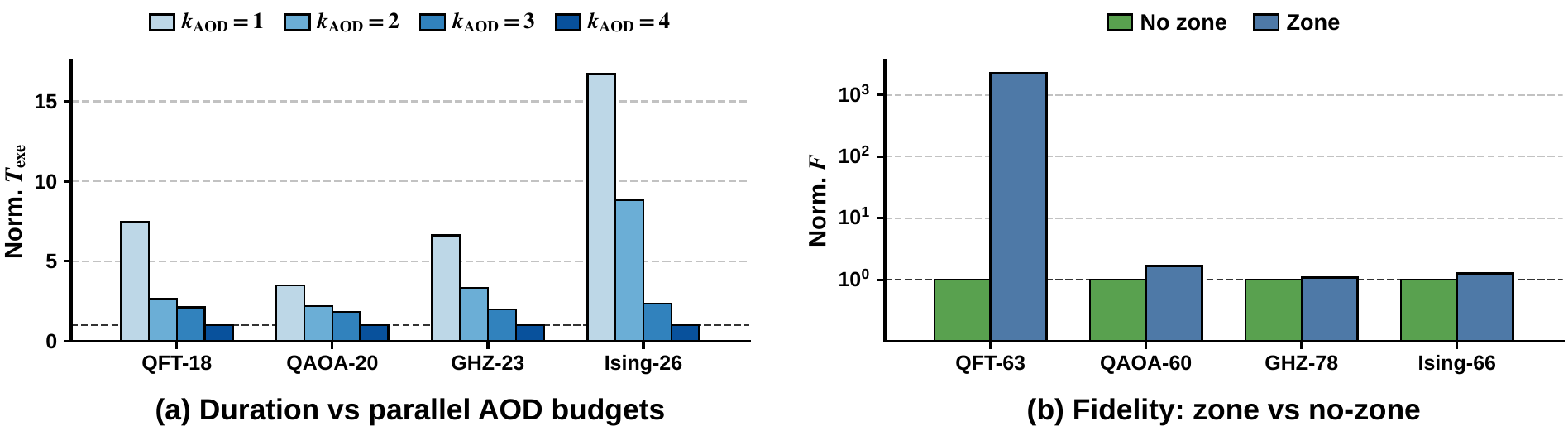 Adaptability results: hardware runtime under multi-AOD parallelism (varying k_AOD) and circuit fidelity under zoned architectures across QFT, QAOA, GHZ, and Ising benchmarks, showing consistent improvements with simple prompt updates.