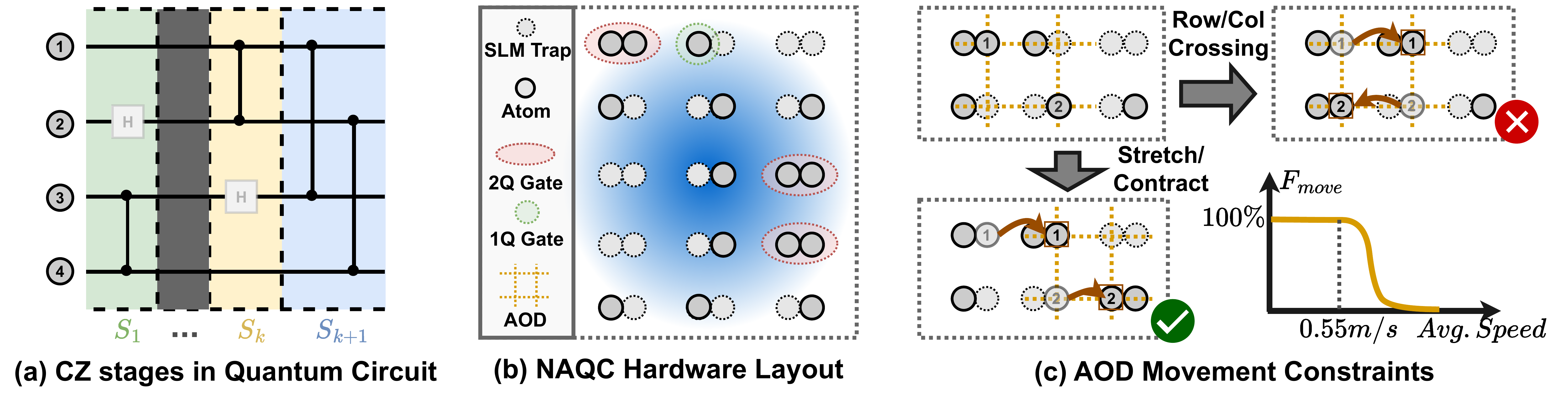 Three-panel diagram: (a) quantum circuit decomposed into sequential CZ stages with single-qubit gates; (b) atoms held in static SLM traps and shuttled by AOD into interaction distance; (c) AOD movement constraints showing that rows and columns cannot cross.