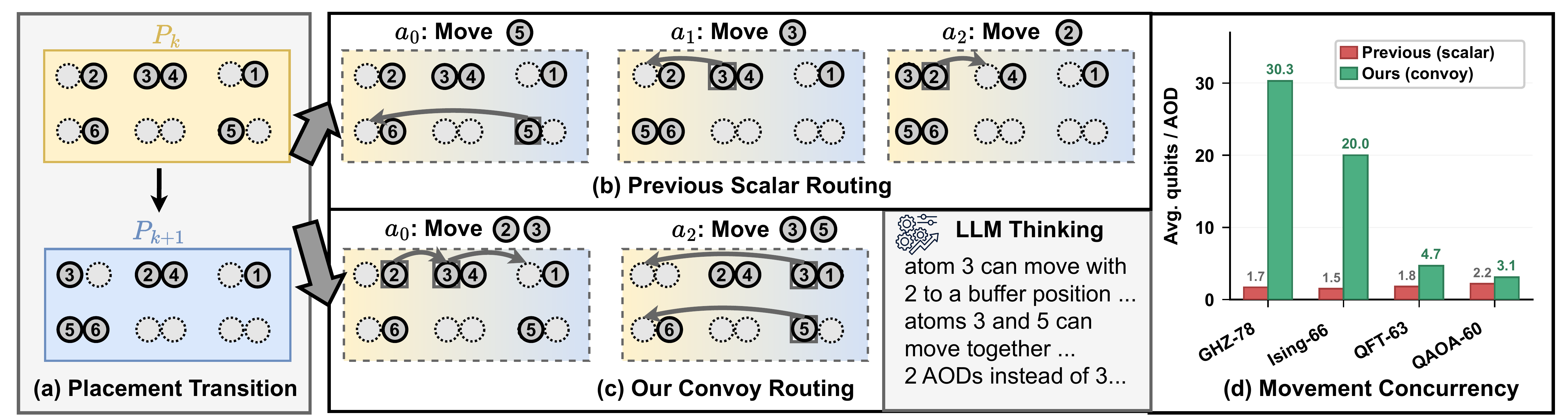 Convoy routing illustration: (a) placement transition between two CZ stages, (b) scalar baseline routing where qubits move individually, (c) Qubrio's convoy routing where multiple qubits move in lockstep, and (d) movement-concurrency comparison showing up to 30.3 qubits per AOD on GHZ-78.