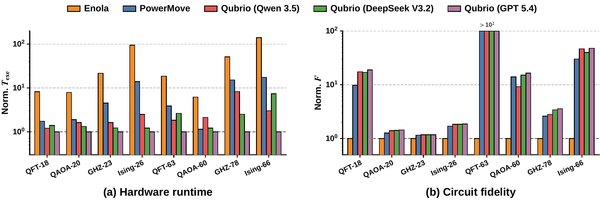 End-to-end comparison plots: (a) hardware runtime and (b) circuit fidelity for Qubrio (Qwen-3.5, DeepSeek-V3.2, GPT-5.4) versus Enola and PowerMove across all benchmarks. Qubrio consistently achieves lower runtime and higher fidelity.
