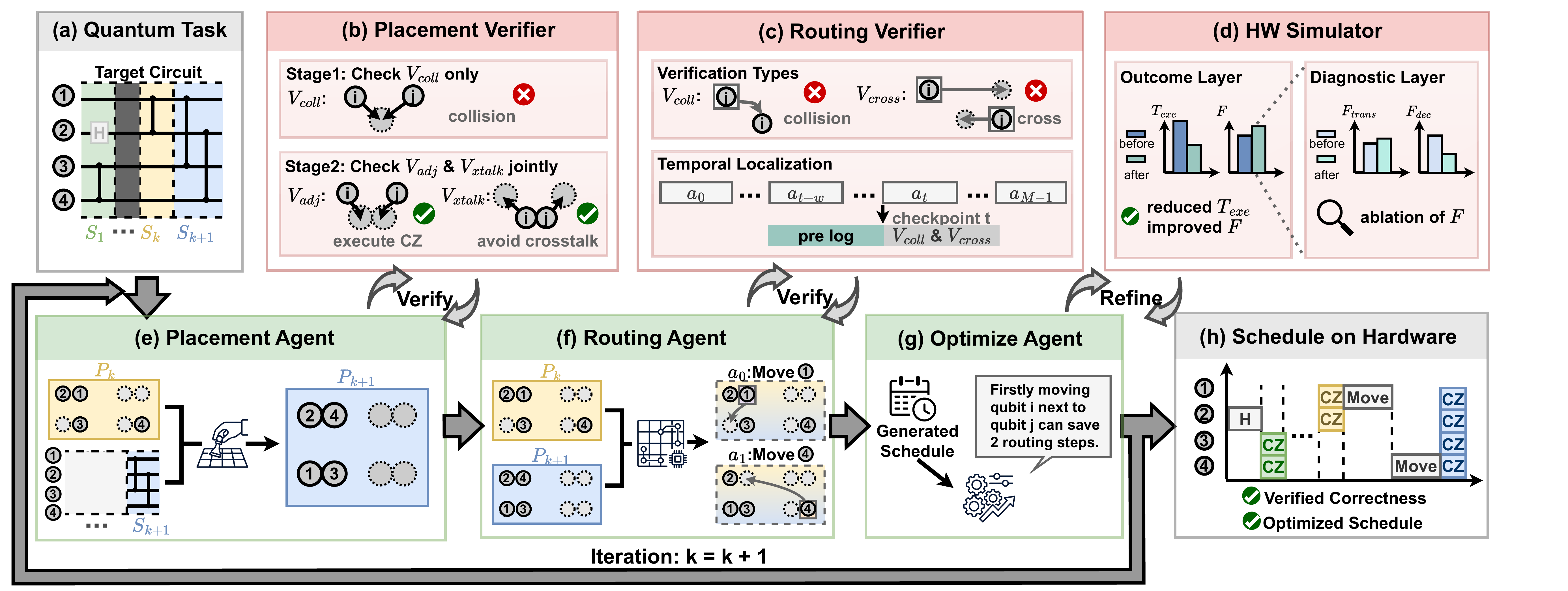 Qubrio multi-agent framework: LLM agents for placement, routing, and optimization (green) interact with deterministic verifiers (red) that enforce constraints, iteratively refining schedules until all constraints are satisfied.